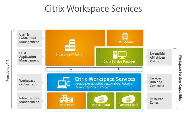 Citrix Workspace Services